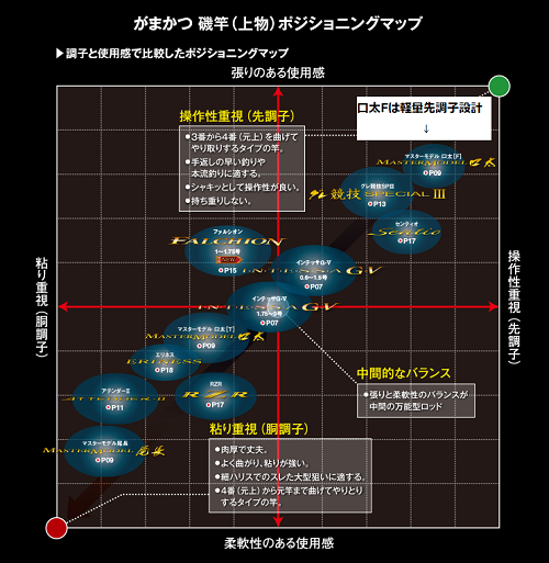 がまかつ がま磯 マスターモデル 口太 F-53 - ロッド