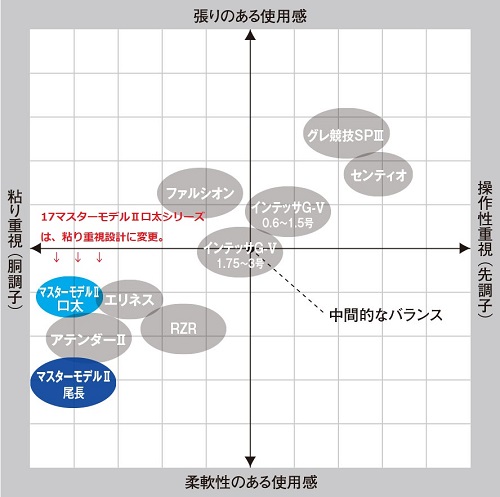 がまかつ　マスターモデル　口太F  53ロッド